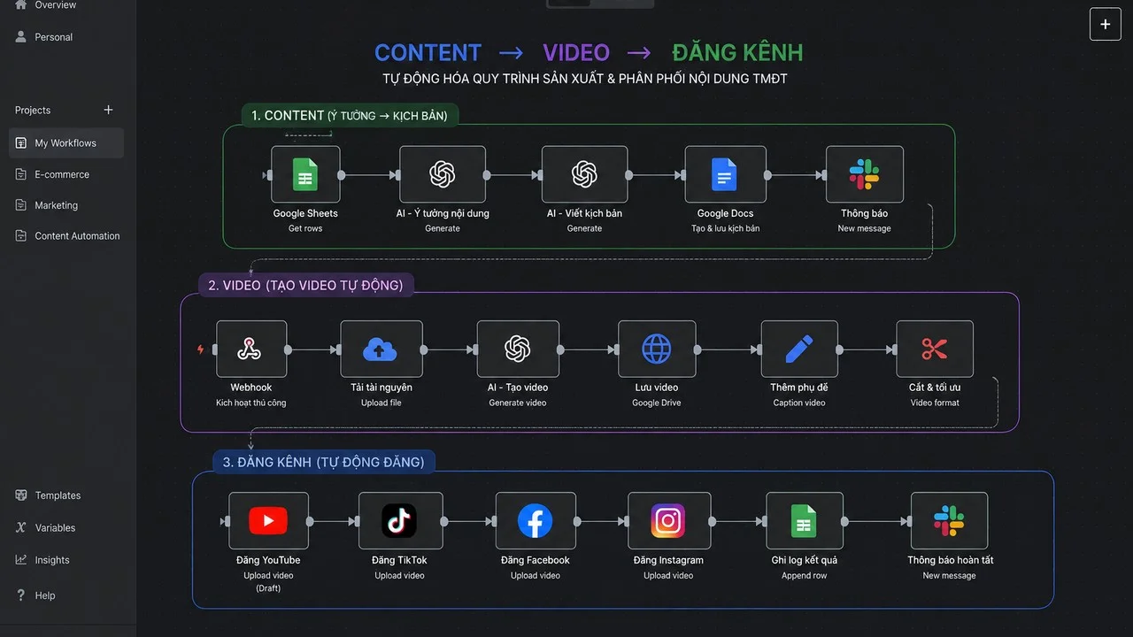 Workflow n8n tự động sản xuất và phân phối nội dung